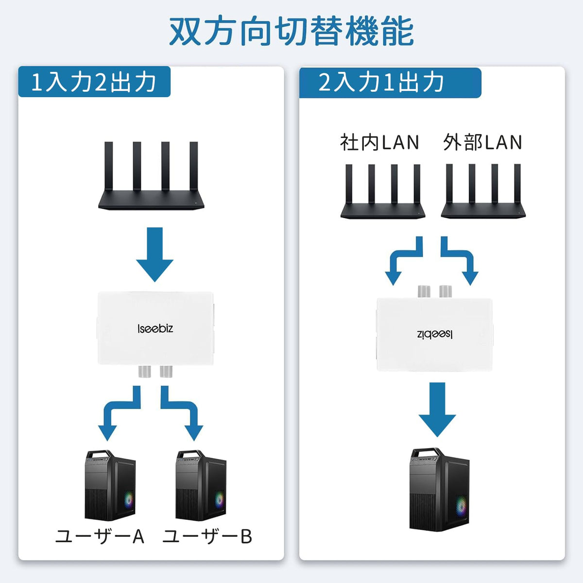 LAN分配器 RJ45 1入力2出力｜1000Mbps高速通信 スイッチングハブ｜Cat5/Cat5e/Cat6/Cat7/Cat8 商品画像 2